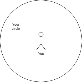 you and your circle
